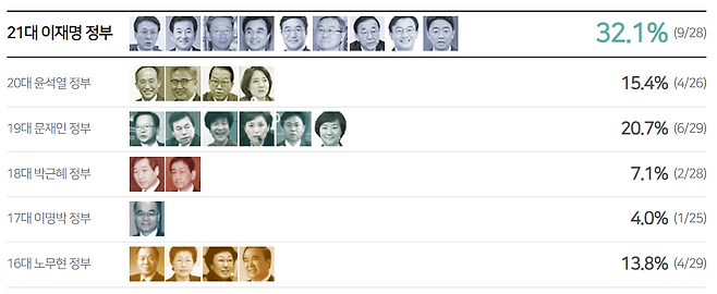 첫 내각·대통령실의 ‘현직 국회의원 출신’ 비율