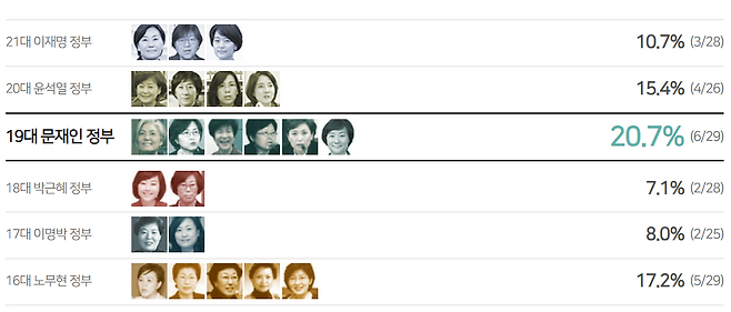 첫 내각·대통령실의 ‘여성’ 비율