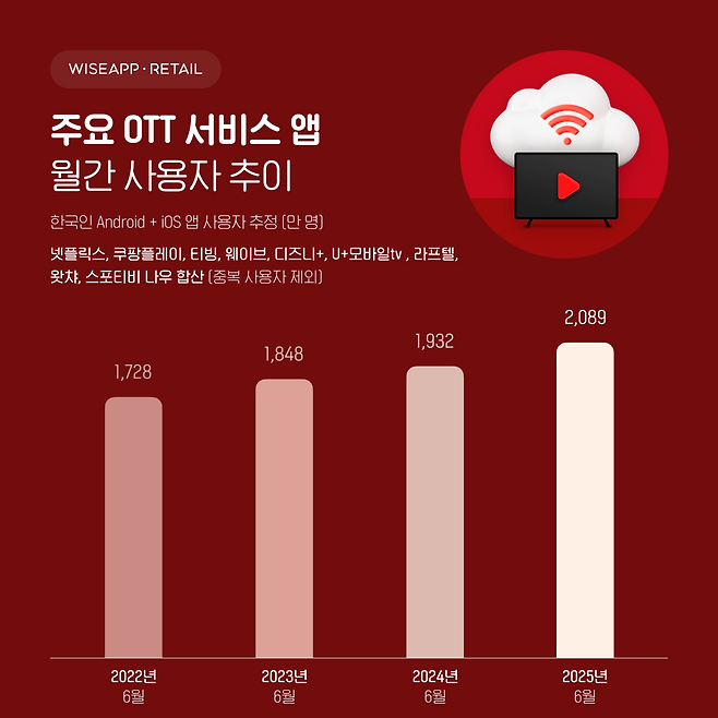 실시간 앱·결제 데이터 기반 시장/경쟁사 분석 솔루션 와이즈앱·리테일이 OTT 서비스 앱의 MAU(월간 활성 사용자 수)와 사용자 점유율을 조사해 발표했다. 와이즈앱·리테일 제공
