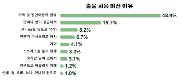 질병관리청이 실시한 청소년건강패널조사에 따르면 청소년 절반가량은 '가족이나 집안 어른의 권유'로 인해 술을 처음 마신 것으로 나타났다. 질병관리청 제공