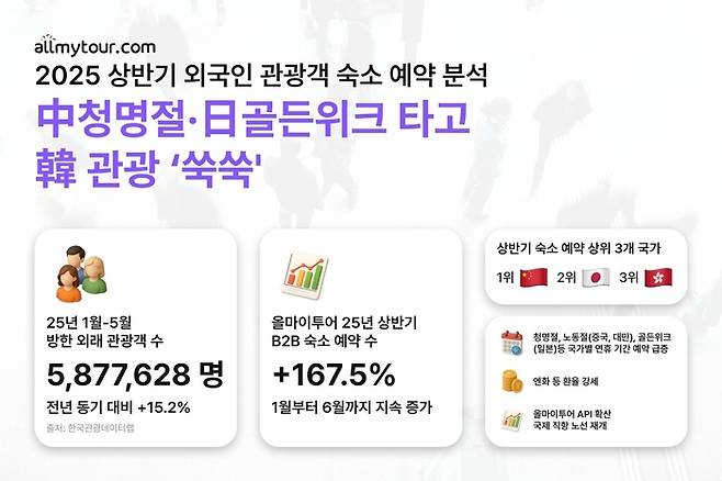 올마이투어, 상반기 외국인 관광객 동향 분석 이미지 / 사진=올마이투어