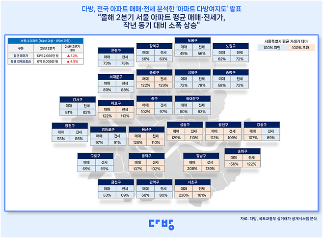 29일 부동산 정보 플랫폼 다방에 따르면 올해 4~6월 서울 전용면적 84㎡ 아파트 평균 매매가격은 13억2666만원, 평균 전세보증금은 6억8036만원으로 집계됐다. [출처=다방]