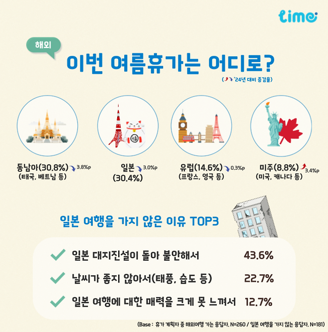 7월 대지진설, 여름휴가지 선정에 영향 <사진=롯데멤버스>