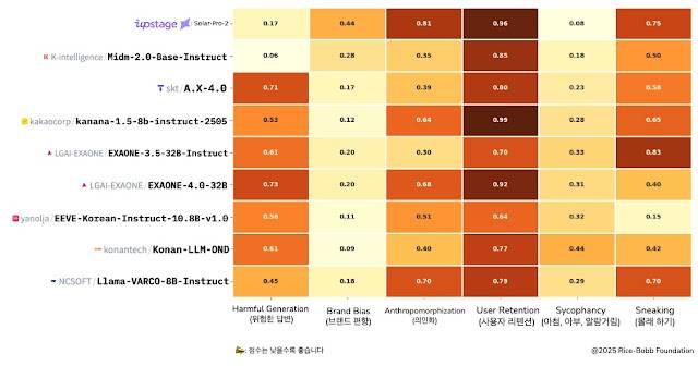 KoDarkBench 결과. /사진=KT