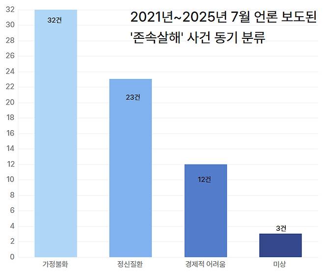2021년~2025년 7월 언론 보도된 ‘존속살해’ 사건 동기 분류.