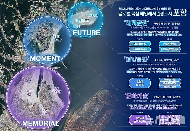 [포항=뉴시스] 경북 포항시가 1조3000억원 규모의 해양수산부(해수부) '복합 해양 레저 관광 도시' 사업 대상지로 최종 선정됐다. 해수부 공모 제안 대표 이미지. (사진=포항시 제공) 2025.07.29. photo@newsis.com