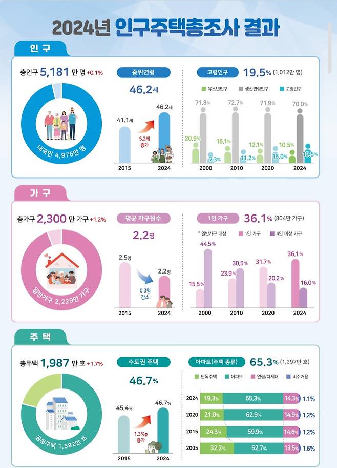 통계청 2024 인구주택총조사 [통계청 제공