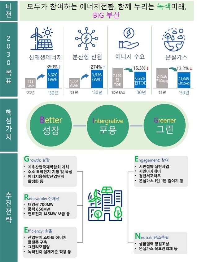 부산시가 2030년까지 에너지 전환을 통해 신재생에너지 전력자립률 13.5%를 달성하는 내용의&nbsp;‘제7차 지역에너지계획’을 발표했다. 지역에너지계획 비전 및 목표. 부산시 제공