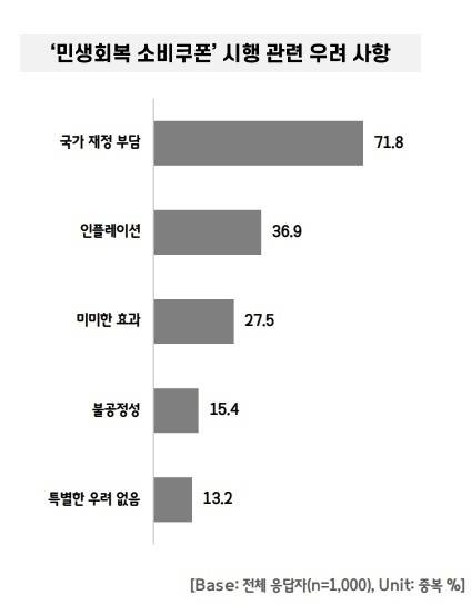 시장조사 전문기업 엠브레인 트렌드모니터 제공