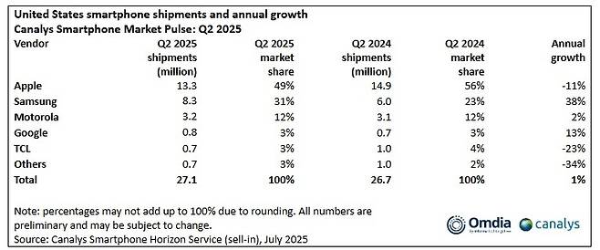 미국 스마트폰 출하량 및 연간 상승률 [카날리스 자료 캡처. 재판매 및 DB 금지]