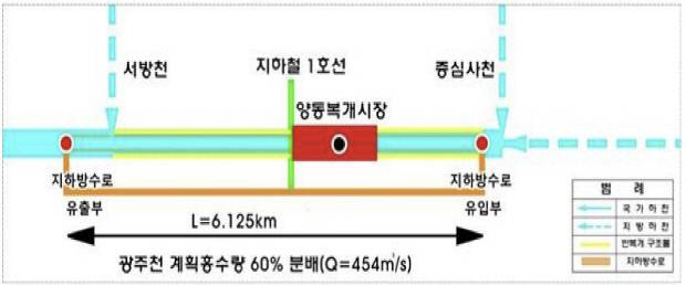 광주천 대심도 빗물터널 조성 개념도.  <영산강유역 환경청 제공>