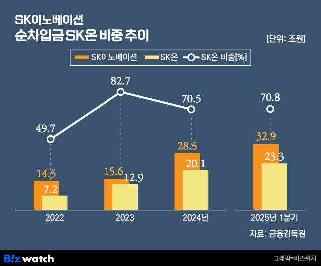 SK이노베이션 순차입금 중 SK온 비중 추이./그래픽=비즈워치