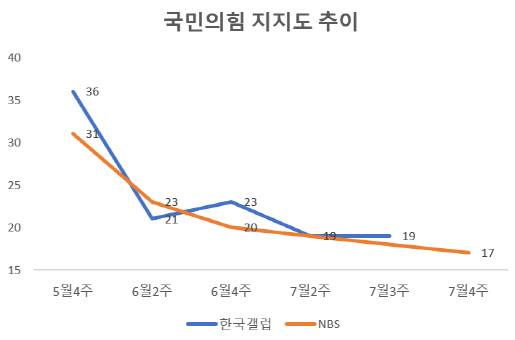 (자료 = NBS, 한국갤럽, 단위 = %)