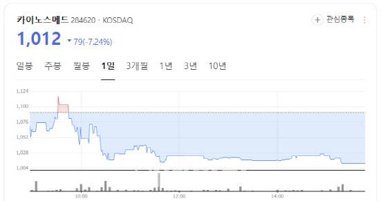 카이노스메드 주가 흐름.(사진= 네이버증권 갈무리)
