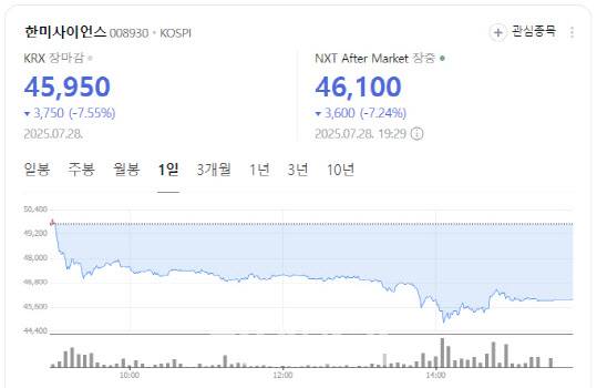 Stock chart of Hanmi Science (Image captured from Naver Finance)