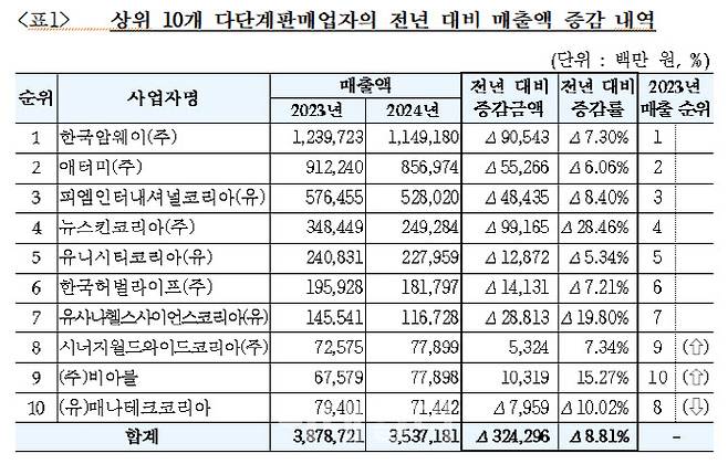자료=공정위