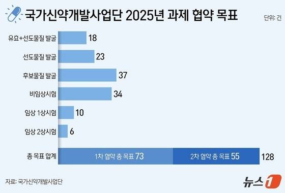 국가신약개발사업단 2025년 과제 협약 목표(단위 건).(국가신약개발사업단 제공)/뉴스1 김지영 디자이너