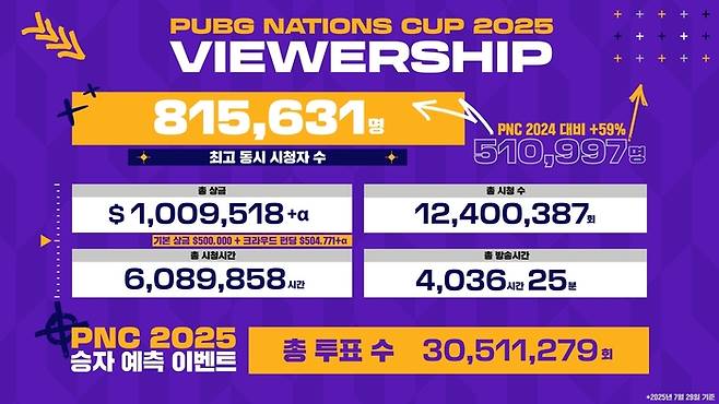 배틀그라운드 국가대팡전 펍지 네이션스 컵(PNC) 2025가 역대 최고 시청자 수를 기록했다. 사진 | 크래프톤