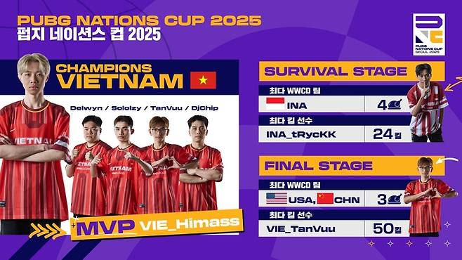 PNC 2025 각종 지표 순위. 서진 | 크래프톤