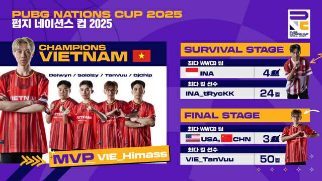 배틀그라운드 국가대항전 ‘PNC 2025’, 역대 최고 성과 기록.