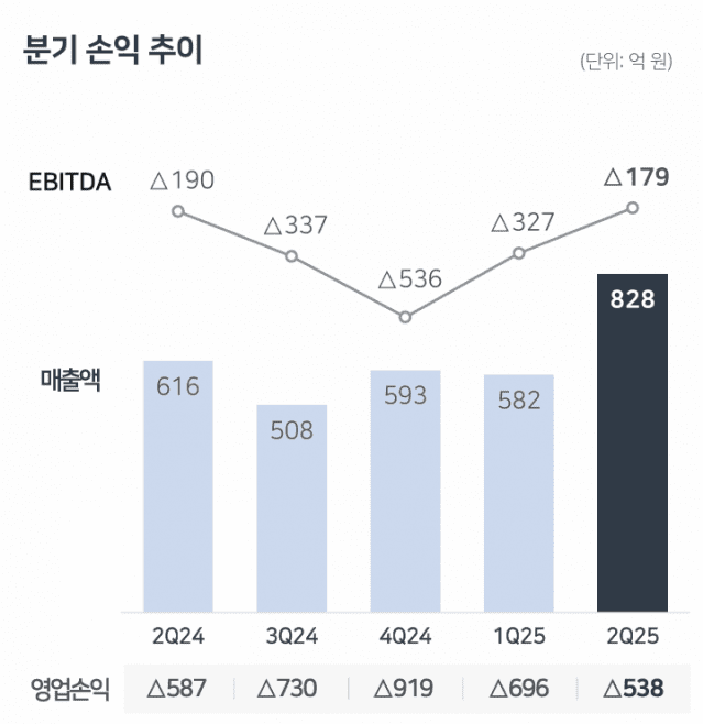 분기 손익 추이 (표=SKIET)