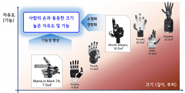 글로벌 로봇 손 주요 제품 현황 (사진=만드로)