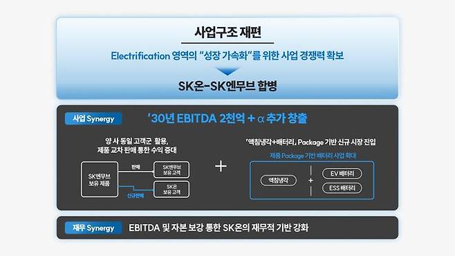 SK온-SK엔무브 합병과 사업구조 재편. ⓒSK이노베이션