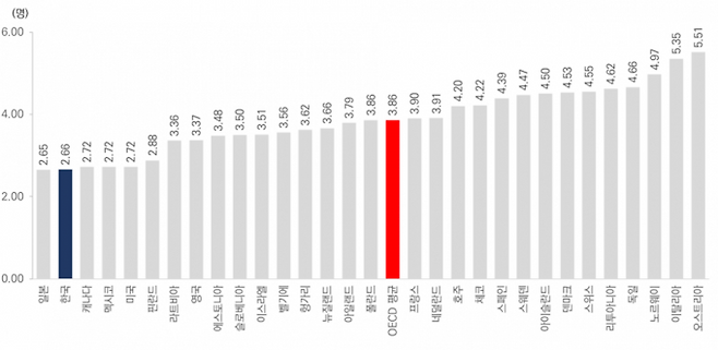 2023년 세계 임상 의사 수. 벨기에, 일본, 스웨덴, 미국은 2022년 수치. (단위: 명/인구 1000명). 보건복지부 제공.