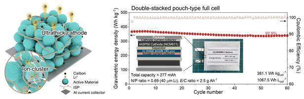 ISP 바인더의 고면적용량 전극 형성과 이를 이용한 파우치셀 성능 그래프. POSTECH 제공