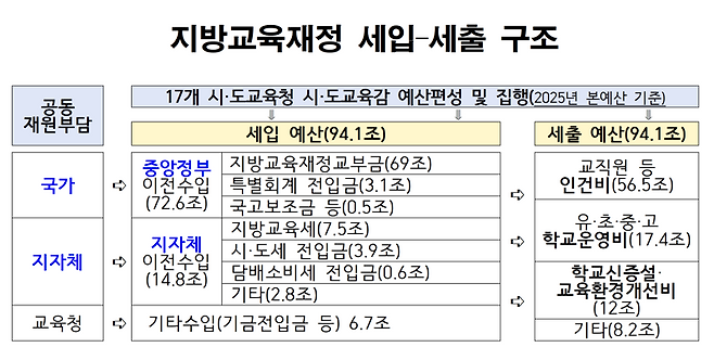 전국시도교육감협의회 제공