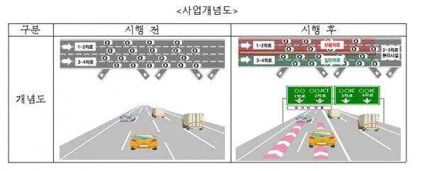 고속도로 장거리 전용차로 실증사업 개념도. 국토부 제공
