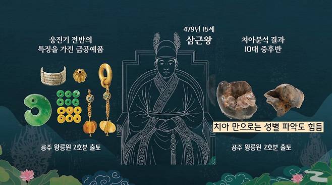 그러나 치아 2점으로 공주 왕릉원 2호분의 주인공을 삼근왕으로 특정하는 것은 다소 위험한 발상이라 할 수 있다. 치아 만으로는 성별조차 파악하기 어렵기 때문이다.