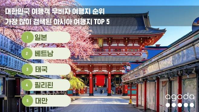 대한민국 여행객 인기 아시아 무비자 여행지 순위. 아고다 제공
