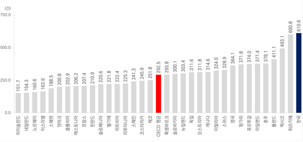 2022년 경제협력개발기구(OECD) 회원국 출생아 1000명당 제왕절개 건수. OECD 보건통계 2025