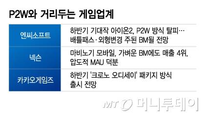 P2W와 거리두는 게임업계/그래픽=이지혜