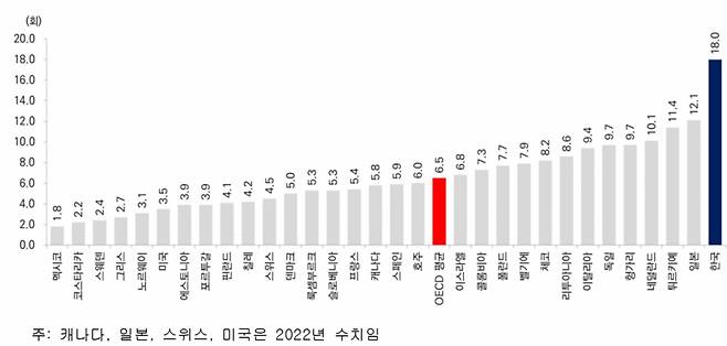 국민 1인당 의사 외래 진료 횟수(2023). /사진제공=보건복지부