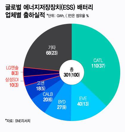 글로벌 에너지저장장치(ESS) 배터리 업체별 출하실적/그래픽=윤선정