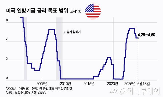 미국 연방기금 금리 목표 범위/그래픽=윤선정