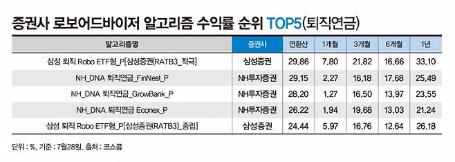 사진은 증권사 퇴직연금 로보어드바이저 알고리즘 수익률 순위. /사진=강지호 기자