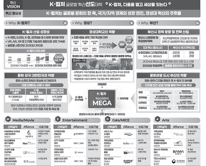경성대 지산학 연계 글로컬대학 추진체계. [부산시 제공]