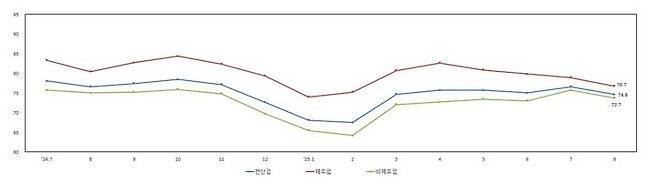 [서울=뉴시스] 중소기업중앙회가 30일 발표한 '2025년 8월 중소기업 경기전망조사. (사진=중소기업중앙회 제공) 2025.07.30. photo@newsis.com *재판매 및 DB 금지