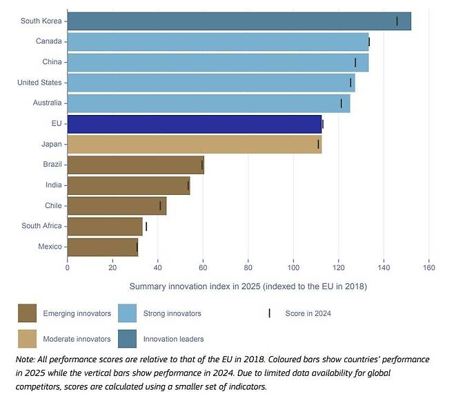 EU와 글로벌 경쟁국 혁신 성과  2018년 EU 평균값을 100으로 해 비교한 수치로, 컬러 막대는 2025년, 세로 막대는 2024년 국가별 성과. [EC 유럽 혁신 스코어보드 2025 캡처]