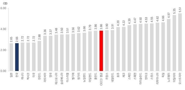 2023년 OECD 국가 인구 1천명당 임상 의사 수 벨기에·일본·스웨덴·미국은 2022년 수치 [보건복지부 제공]