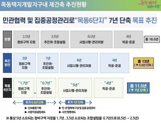 목동택지개발지구내 재건축 추진현황 [서울시 제공. 재판매 및 DB 금지]