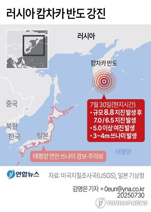 [그래픽] 러시아 캄차카 반도 강진(종합) (서울=연합뉴스) 김영은 기자 = 30일(현지시간) 러시아 동부 오호츠크해에 접한 캄차카반도에 강진이 잇따라 발생해 근처 지역에 일부 재난이 발생했다.
    미국지질조사국(USGS)에 따르면 이날 오전 11시 24분께 캄차카반도 동쪽 바다에 규모 8.8의 초강진이 발생했다. 
    0eun@yna.co.kr
    X(트위터) @yonhap_graphics  페이스북 tuney.kr/LeYN1