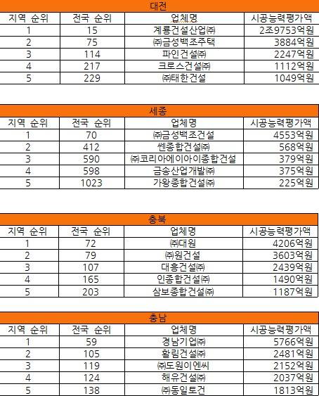 충청권&nbsp;종합건설업체 대상 시공능력평가액. 이석준 기자