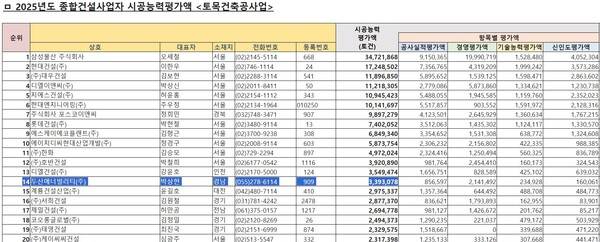 2025년도 종합건설사업자 시공능력평가액 공시. /대한건설협회