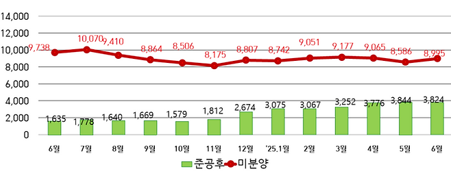 대구 미분양 현황 <출처 대구시>