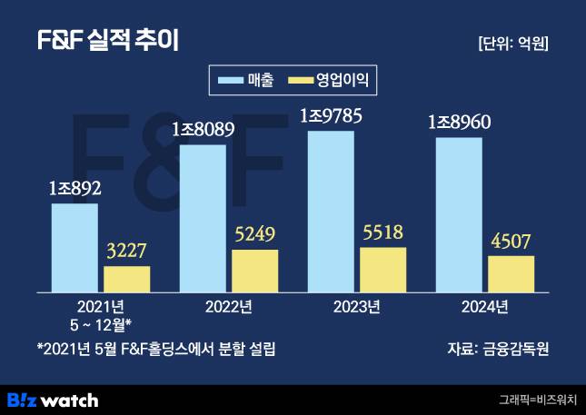 그래픽=비즈워치