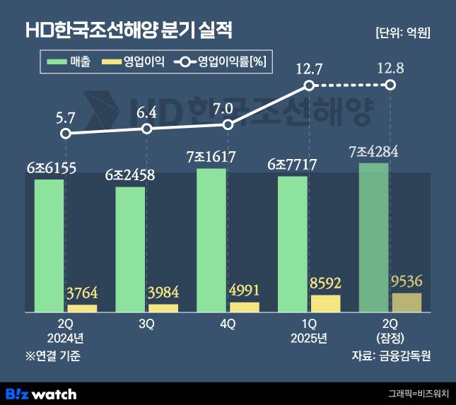 HD한국조선해양 분기 실적 추이../그래픽=비즈워치